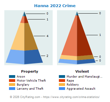 Hanna Crime 2022