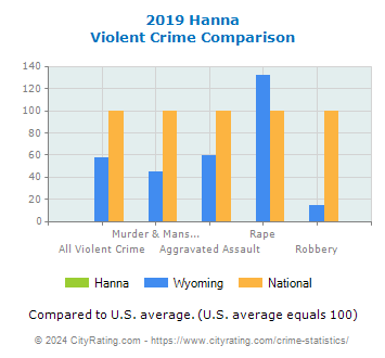 Hanna Violent Crime vs. State and National Comparison