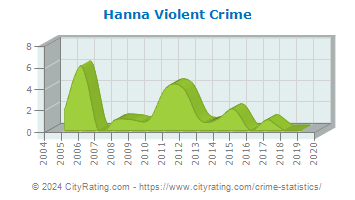 Hanna Violent Crime