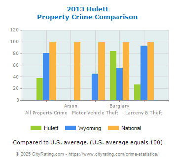 Hulett Property Crime vs. State and National Comparison