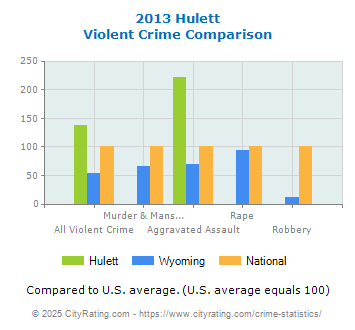 Hulett Violent Crime vs. State and National Comparison