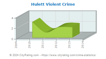 Hulett Violent Crime