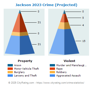 Jackson Crime 2023