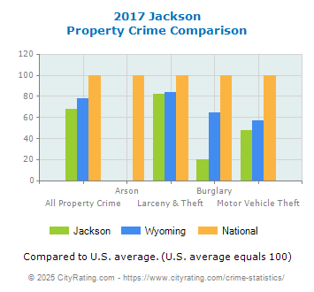 Jackson Property Crime vs. State and National Comparison