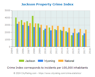 Jackson Property Crime vs. State and National Per Capita