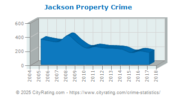 Jackson Property Crime