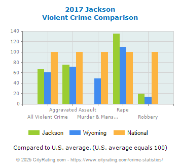 Jackson Violent Crime vs. State and National Comparison