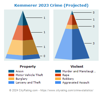 Kemmerer Crime 2023