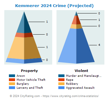 Kemmerer Crime 2024