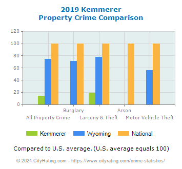 Kemmerer Property Crime vs. State and National Comparison