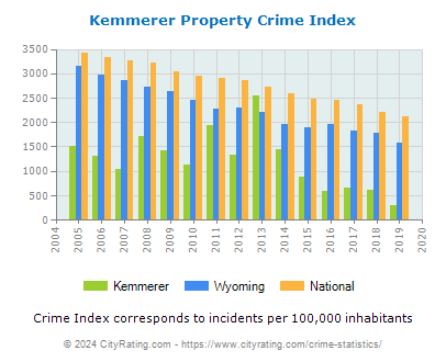 Kemmerer Property Crime vs. State and National Per Capita