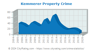 Kemmerer Property Crime