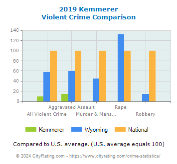 Kemmerer Violent Crime vs. State and National Comparison