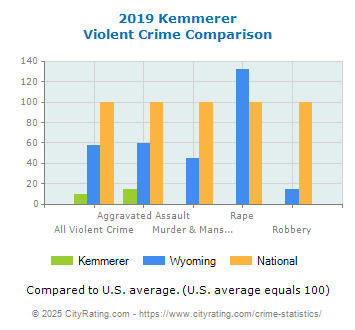 Kemmerer Violent Crime vs. State and National Comparison