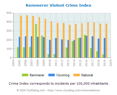 Kemmerer Violent Crime vs. State and National Per Capita