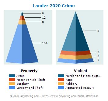 Lander Crime 2020