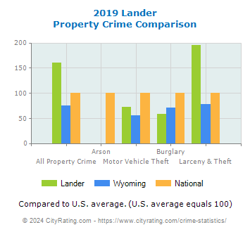 Lander Property Crime vs. State and National Comparison