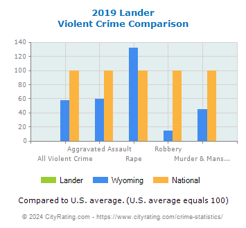 Lander Violent Crime vs. State and National Comparison