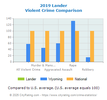 crime lander comparison wyoming cityrating baggs state national statistics violent