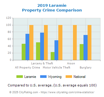 Laramie Property Crime vs. State and National Comparison