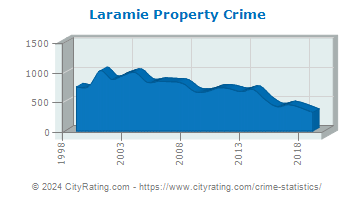 Laramie Property Crime