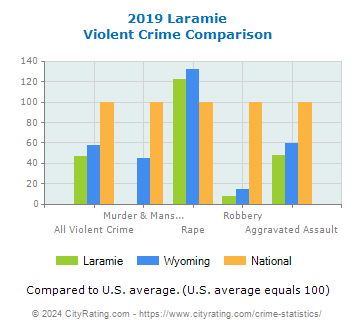 Laramie Violent Crime vs. State and National Comparison