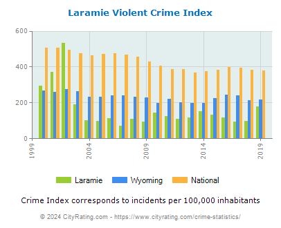 Laramie Violent Crime vs. State and National Per Capita