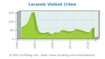 Laramie Violent Crime