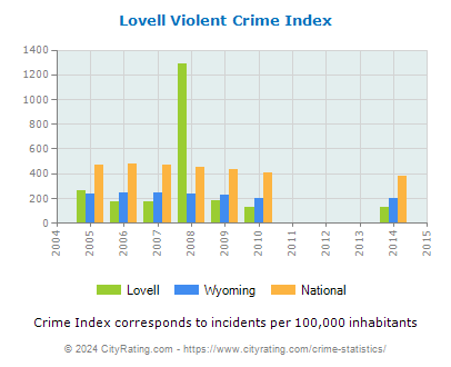Lovell Violent Crime vs. State and National Per Capita