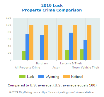 Lusk Property Crime vs. State and National Comparison