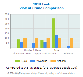 Lusk Violent Crime vs. State and National Comparison