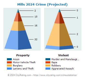 Mills Crime 2024