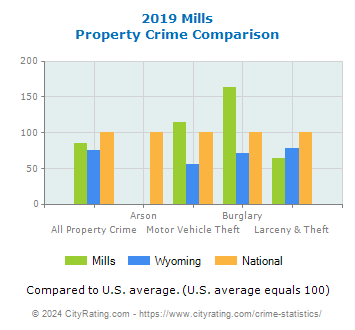 Mills Property Crime vs. State and National Comparison