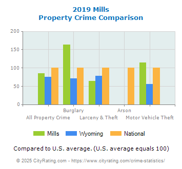 Mills Property Crime vs. State and National Comparison