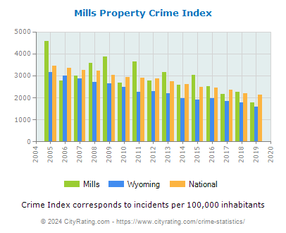 Mills Property Crime vs. State and National Per Capita