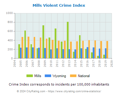 Mills Violent Crime vs. State and National Per Capita