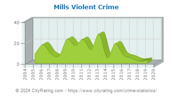 Mills Violent Crime
