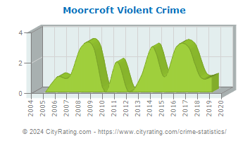 Moorcroft Violent Crime