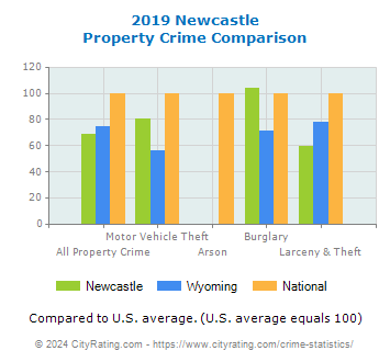 Newcastle Property Crime vs. State and National Comparison