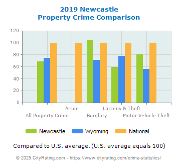 Newcastle Property Crime vs. State and National Comparison