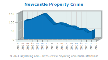 Newcastle Property Crime
