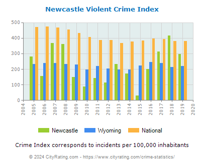 Newcastle Violent Crime vs. State and National Per Capita