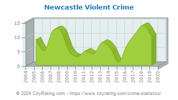 Newcastle Violent Crime