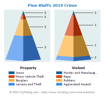 Pine Bluffs Crime 2019