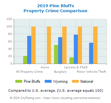 Pine Bluffs Property Crime vs. State and National Comparison