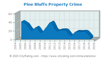 Pine Bluffs Property Crime