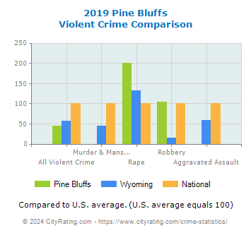 Pine Bluffs Violent Crime vs. State and National Comparison