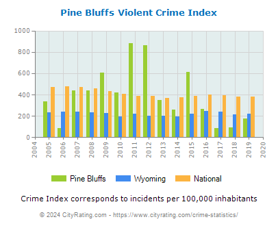 Pine Bluffs Violent Crime vs. State and National Per Capita