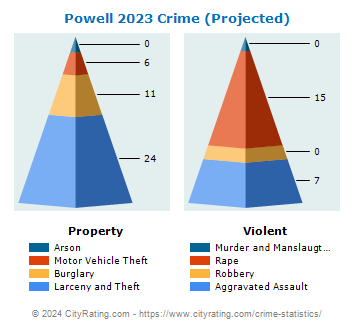 Powell Crime 2023