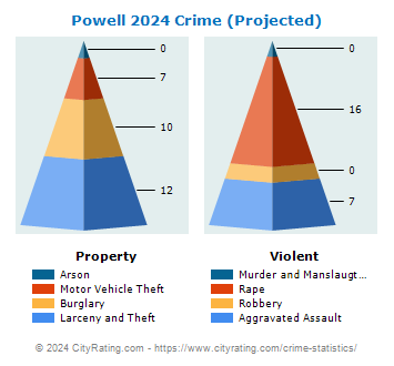 Powell Crime 2024